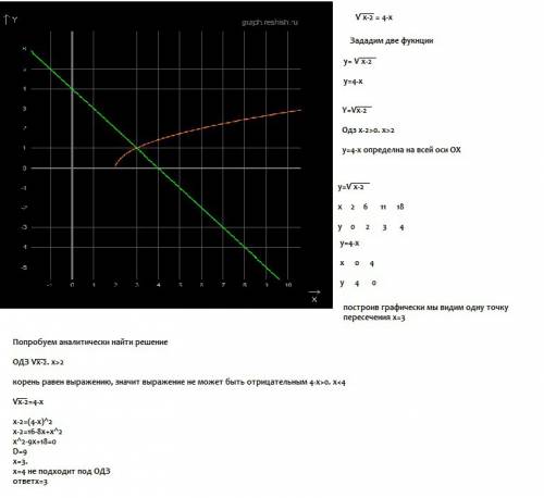 Решите графически уравнение √х-2=4-х