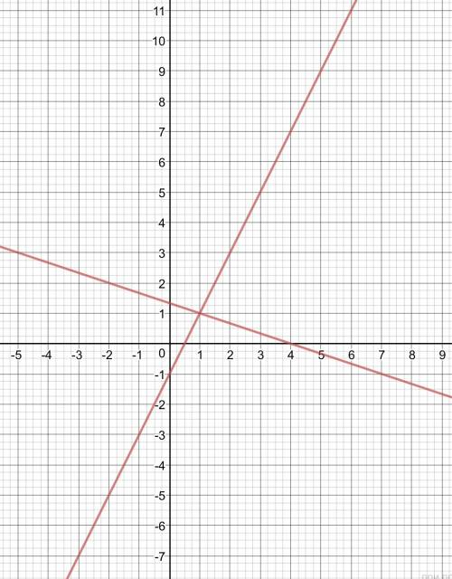 Решите графически систему уравнении x+3y=4. 2x-y=1. заранее и лайк (если правильно)