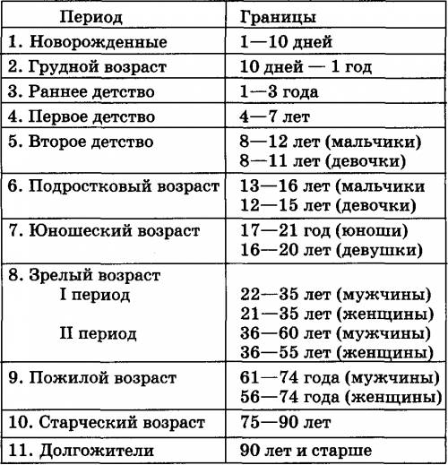 Заполните схему ступени взросления