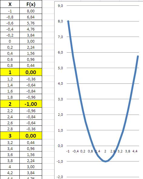 F(x)=x^2-4x+3 исследуйте на экстреум