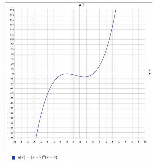 Решите производную(с графиком если возможно) заранее ) f(x)=(x+2)^2(x-2)