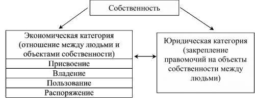 Объясните сущность юридического содержания собственности .