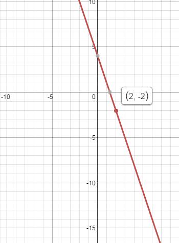 Решите , ! постройте график уравнения 3х+у-4=0 и найдите абсциссу точки ординатой -2.