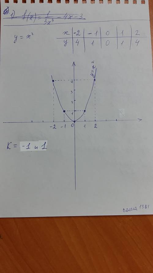 Постройте график функции у=х^2. найдите все значения к при которых точка а (к; 1) принадлежит данном