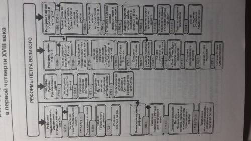 Тема: реформы петра великого. 1. причины реформ, 2. реформы (, военная, государственная, культурная,