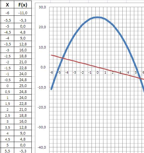 Вычислить площадь фигуры,ограниченной осью ox и кривой y=25-x^2