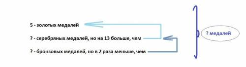 Спортсмены выиграли 5 золотых медалей ,серебряных на 13 больше ,чем золотых .а бронзовых в 2 раза ме