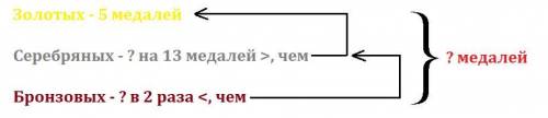 Спортсмены выиграли 5 золотых медалей ,серебряных на 13 больше ,чем золотых .а бронзовых в 2 раза ме