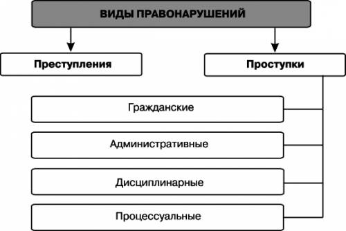 На какие виды принято разделять правонарушения? охарактеризуйте каждый из этих видов.