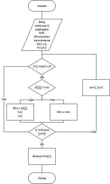 Изобразите блок-схему программы, реализующей алгоритм поиска минимального значения и его местоположе