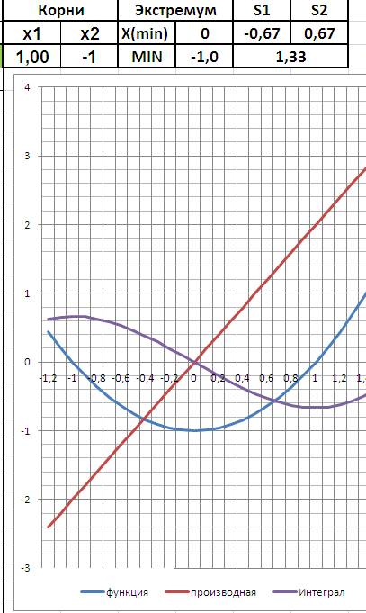 Вычислить площадь трапеции ограниченную линиями y=x^2-1 и y=0