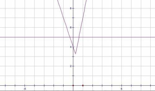 Никак не могу понять эти модули, решить(( |4x-1|+|x+3|=5