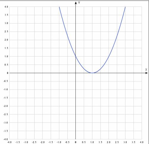 Функцию и постройте график: y=x^2-2x+1