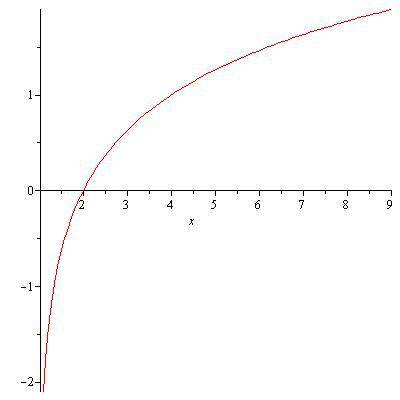 Постройте схематически график функции: y=log3(x-1)