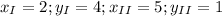 x_I = 2 ; y_I = 4 ; x_{II} = 5 ; y_{II} = 1