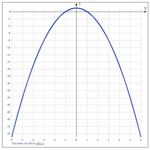 Постройте график функции и исследуйте ее y=1-x^2