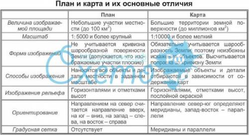 Сравнительная характеристика плана местности и карты