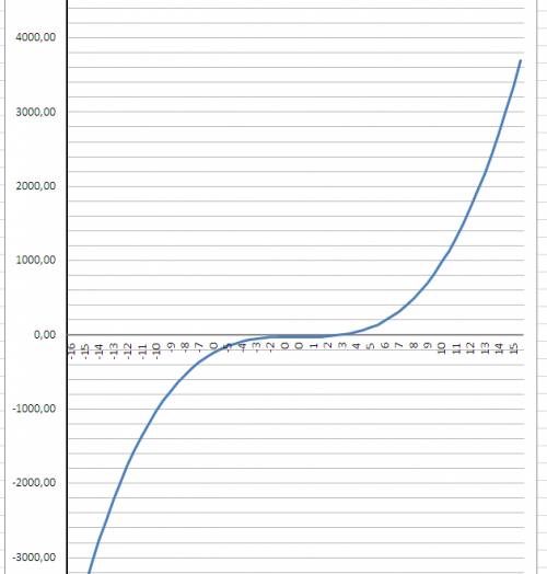 Найдите промежутки монотонности и экстремумы функции f(x) = x^3 - 27