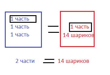 Всиний коробке было в 3 раза больше шариков, чем в красно.когда в красную коробку положили ещё 14 ша