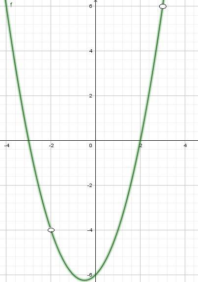 Постройте график функции у=х^4-13x^2+36\(x-3)(x+2) и определите, при каких значениях с прямая у=с им