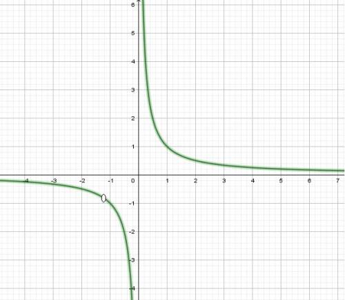 Постройте график функции у 6х+7/6х^2+7х и определите, при каких значениях прямая у=кх имеет с график