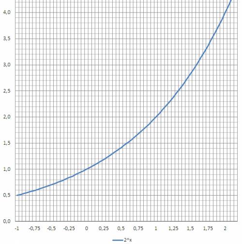 Построить функцию и написать ее анализ: y=2^x