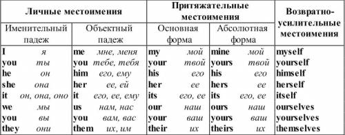 Переведите my your his her its our your their