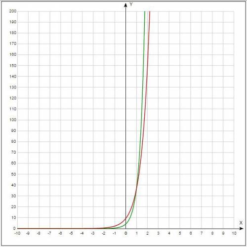 Найдите абсциссу точки пересечения графиков функций y=2^2x + 2^2x+3 и y=3^2x + 3^2x+1