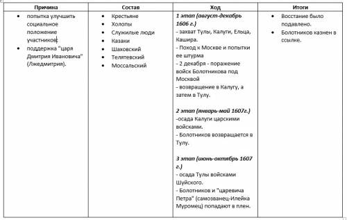 Восстание болотникова( причины,ход,состав,итоги) нужна таблица !