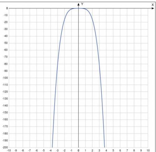 Постройте график функции: а)y=-x^4 б)y=(x-1)^5+1