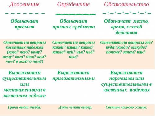 Подскажите, на вопрос в чем отвечает обстоятельство или дополнение?