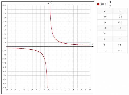 Решите графические уравнения . ( там нужно построить графики ) y=0,2x^2 y=3/x 5/x=x•2 -0,3x^2=x-1 (x