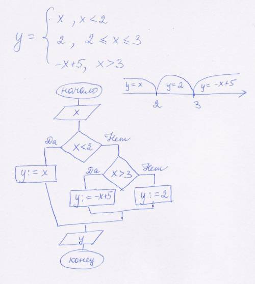 Составить блок-схему ветвление y = (фигурная скобка) x, если x< 2 2, если альфа< =x< =3 -