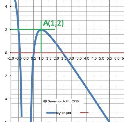 Найдите ту первообразную f (x) для функции f (x)=-4x^3+1/x^2 график которой проходит через точку а(1