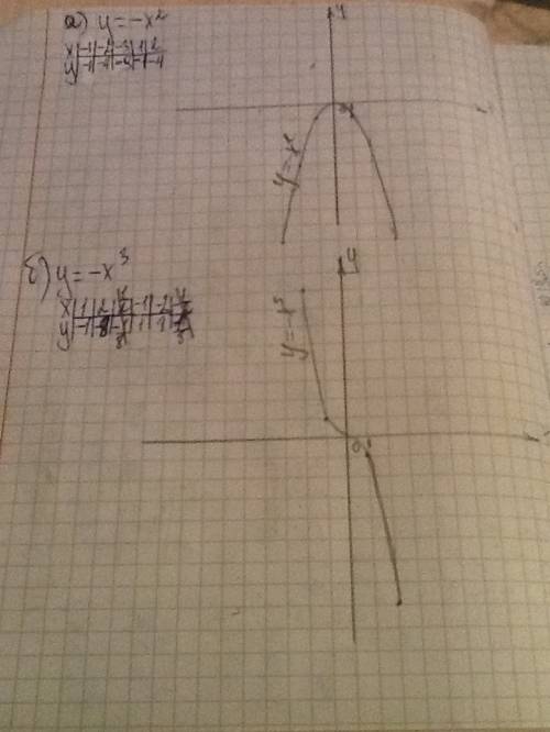 Постройте по точкам график зависимости: а) y=-x во второй степени б) у=-х в третей степени