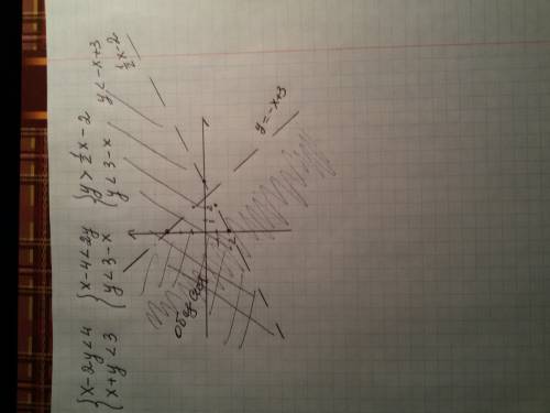 Cистема уравнений: x-2y< 4 x+y< 3