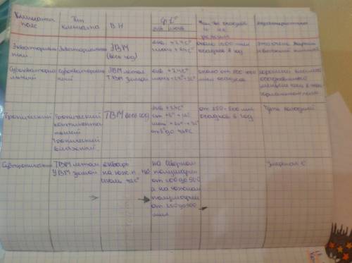 Надо сделать таблицу по на тему австралия 1) природные зоны 2) положение 3) климат 4) почвы 5) расте