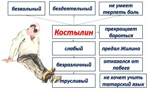 Сравнить поведение жилина и костылина в плену и побег