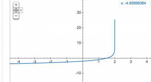 Y=log с основанием 1/2 (4-2x). 1) найти область определиние функции . 2) постройте график