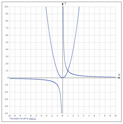 40 . 1)постройте в одной системе координат параболу у=х² и прямую 2х-3у+3=0. в скольких точках эта п