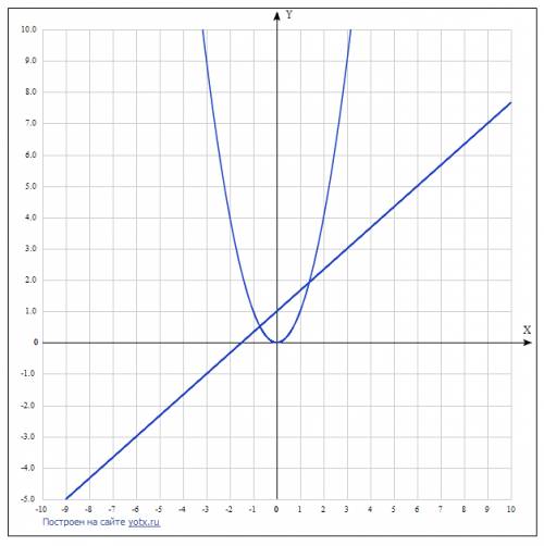 40 . 1)постройте в одной системе координат параболу у=х² и прямую 2х-3у+3=0. в скольких точках эта п