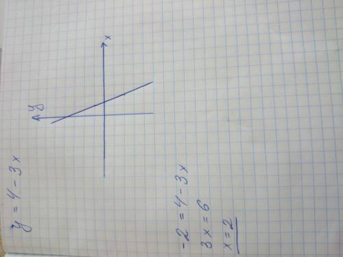 Постройте график уравнения : 3х + у - 4 = 0. и найдите абсциссу точки с ординатой -2