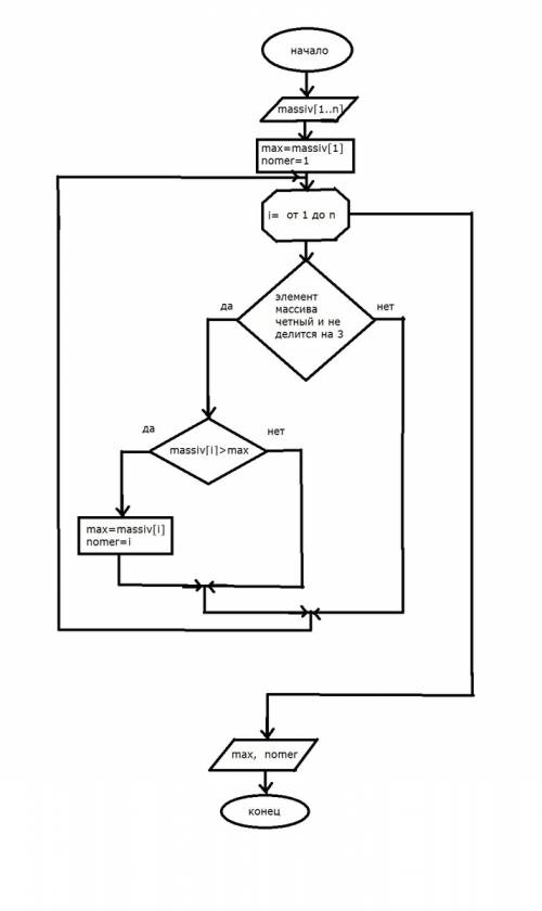 Составить блок-схему алгоритма нахождения максим элемента, имеющего четное значение и не делящегося