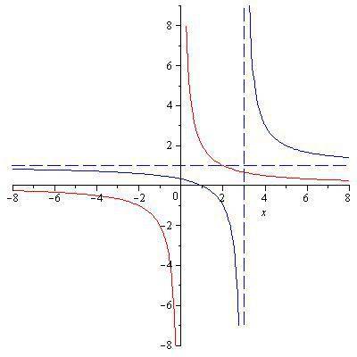 Постройте в одной системе координат графики функций y=2/x и y=2/x-3 +1