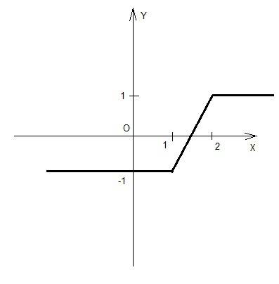 Построить графики функций, содержащих знак модуля: 1. y = | x – 1 | – | 2 – x |