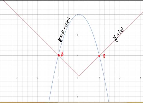 Решить систему уравнений у=|х| и у+2хв квадрате=3