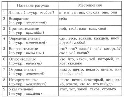 Какой частью речи является слово никакой.