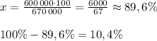 x= \frac{600\, 000\cdot 100}{670\, 000}= \frac{6000}{67} \approx 89,6\%\\\\100\%-89,6\%=10,4\%