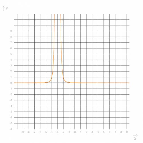 Постройте график функции y=(x+3)^-4