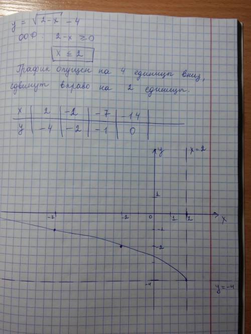 Y= sqrt(2-x)-4 нужно узнать вид кривой, и её центр